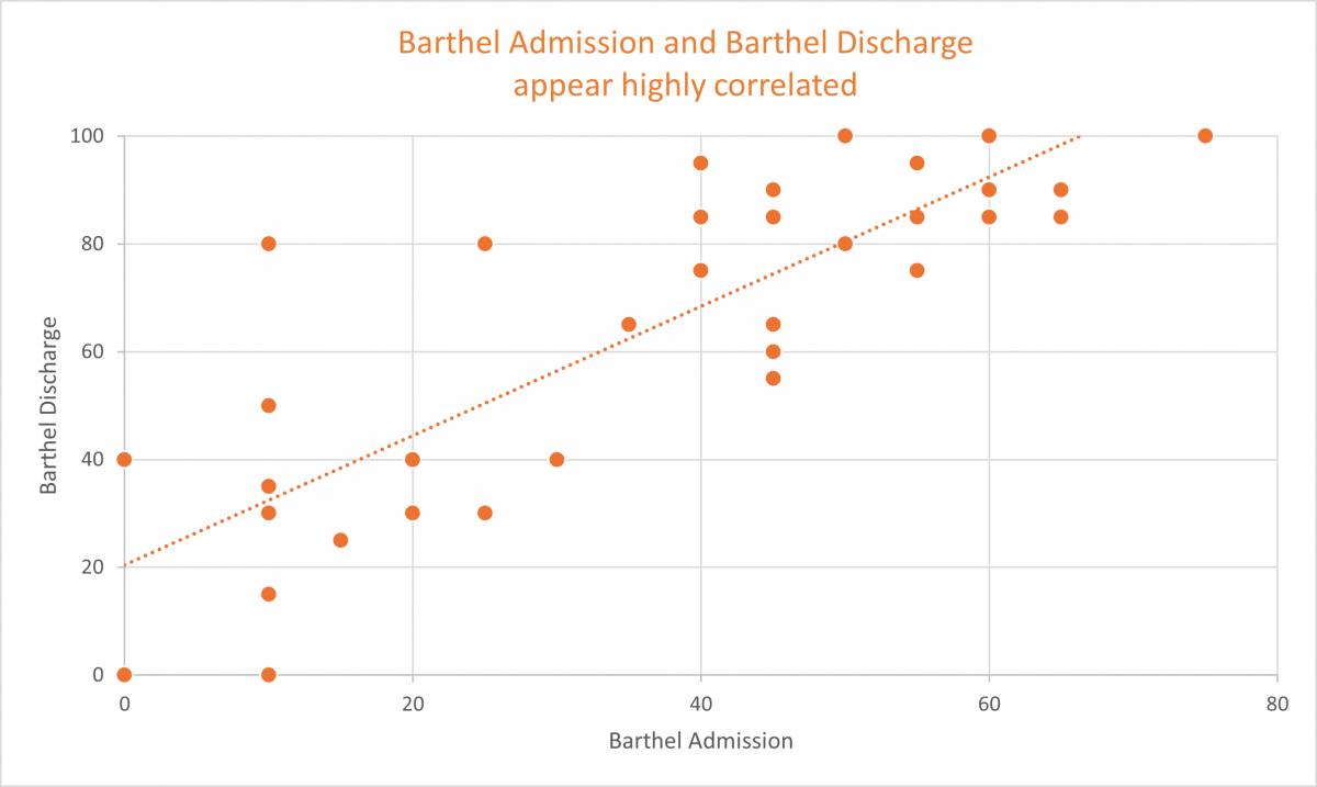 stroke barthel admission and discharge 20 21 correlation