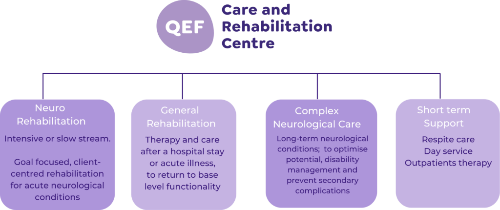 QEF provide 4 Client Pathways: Neuro Rehabilitation, General Rehabilitation, Complex Neurological Care, Short-term Support